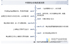 2025年中国黄金行业成长过程及下逛使用阐发