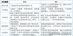 跨境电商行业市场所作款式查询拜访阐发及成长